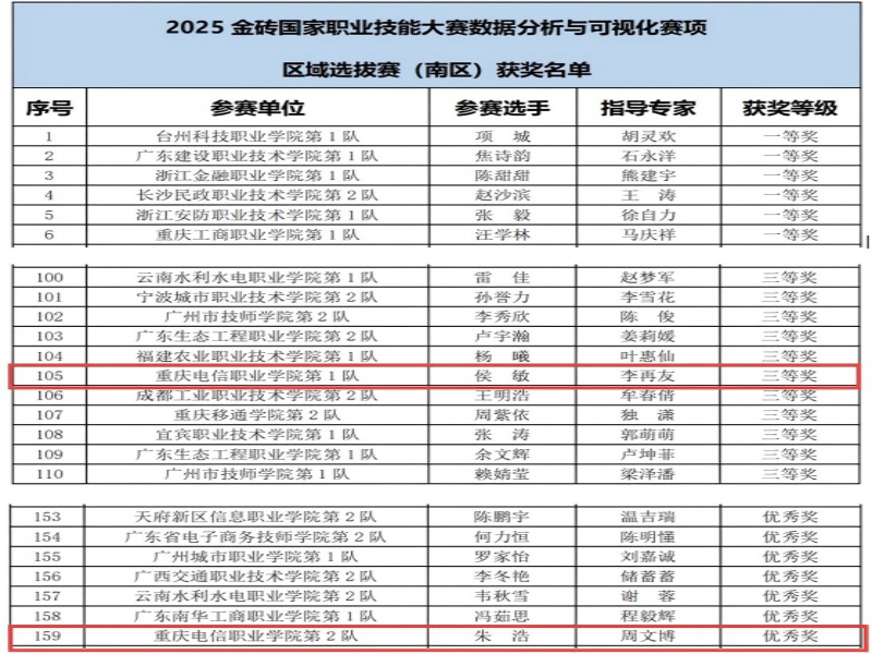 RtgN_1764641930526081226.png 2025金砖国家职业技能大三数据分析与可视化赛项区域选拔赛(南区)三等奖、优秀奖(1).png